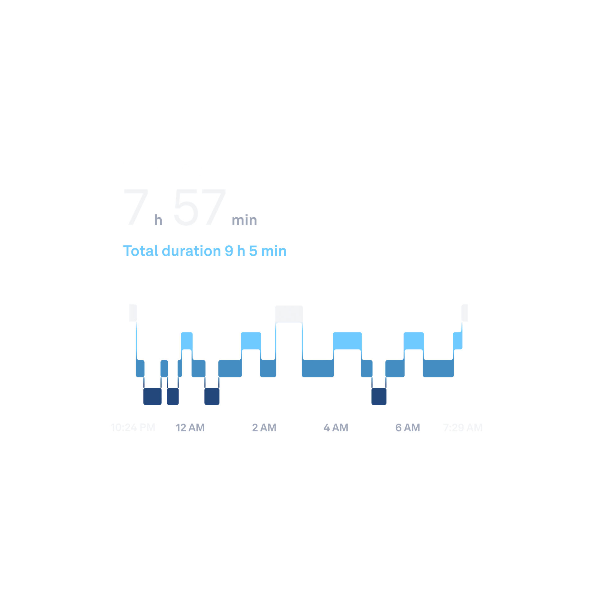 A chart showing sleep stages.